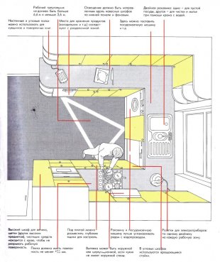 Правила планировки кухни в Асбесте - asbest.magazinmebel.ru | фото